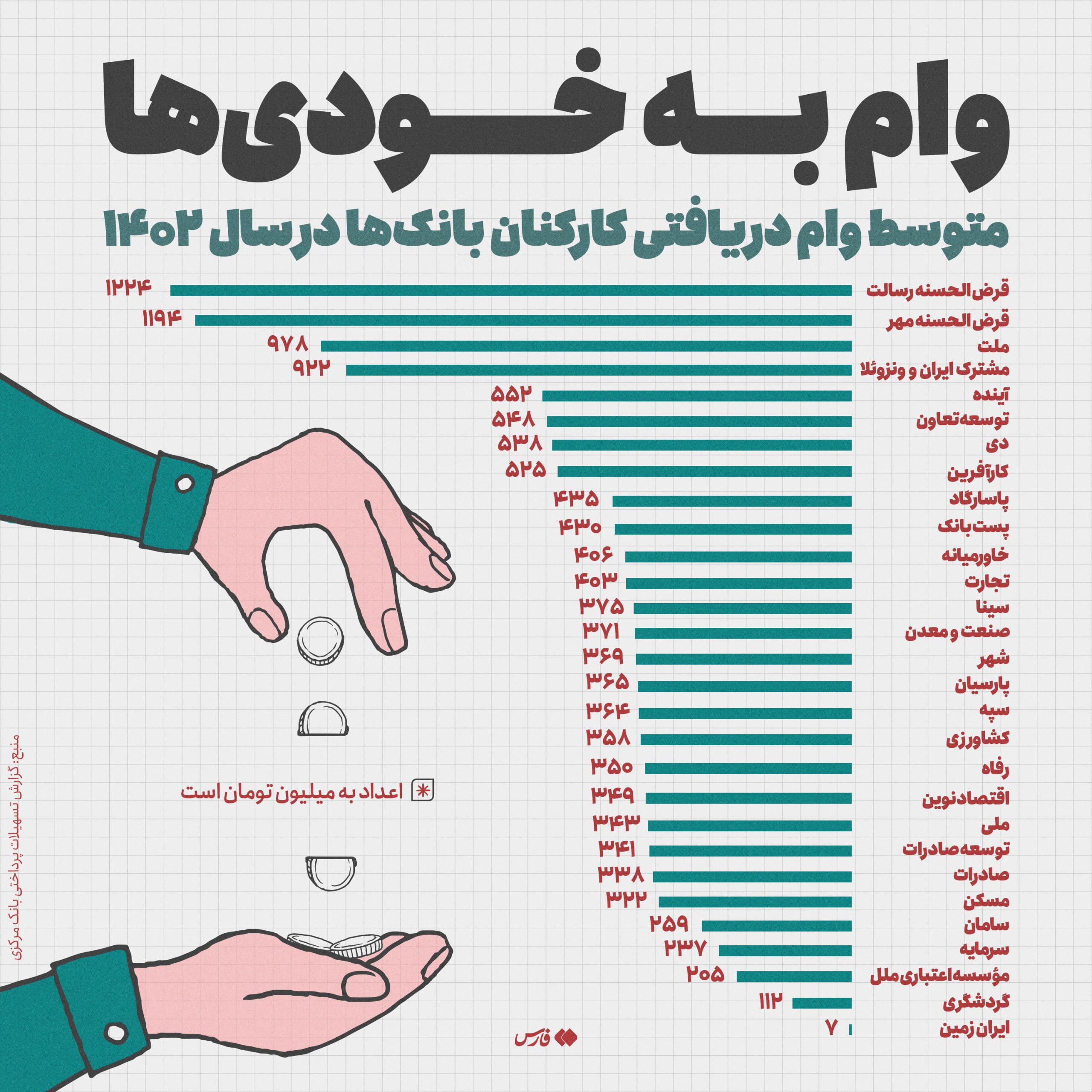 مبلغ عجیب و نجومی وام بانک‌ها به خودی‌ها