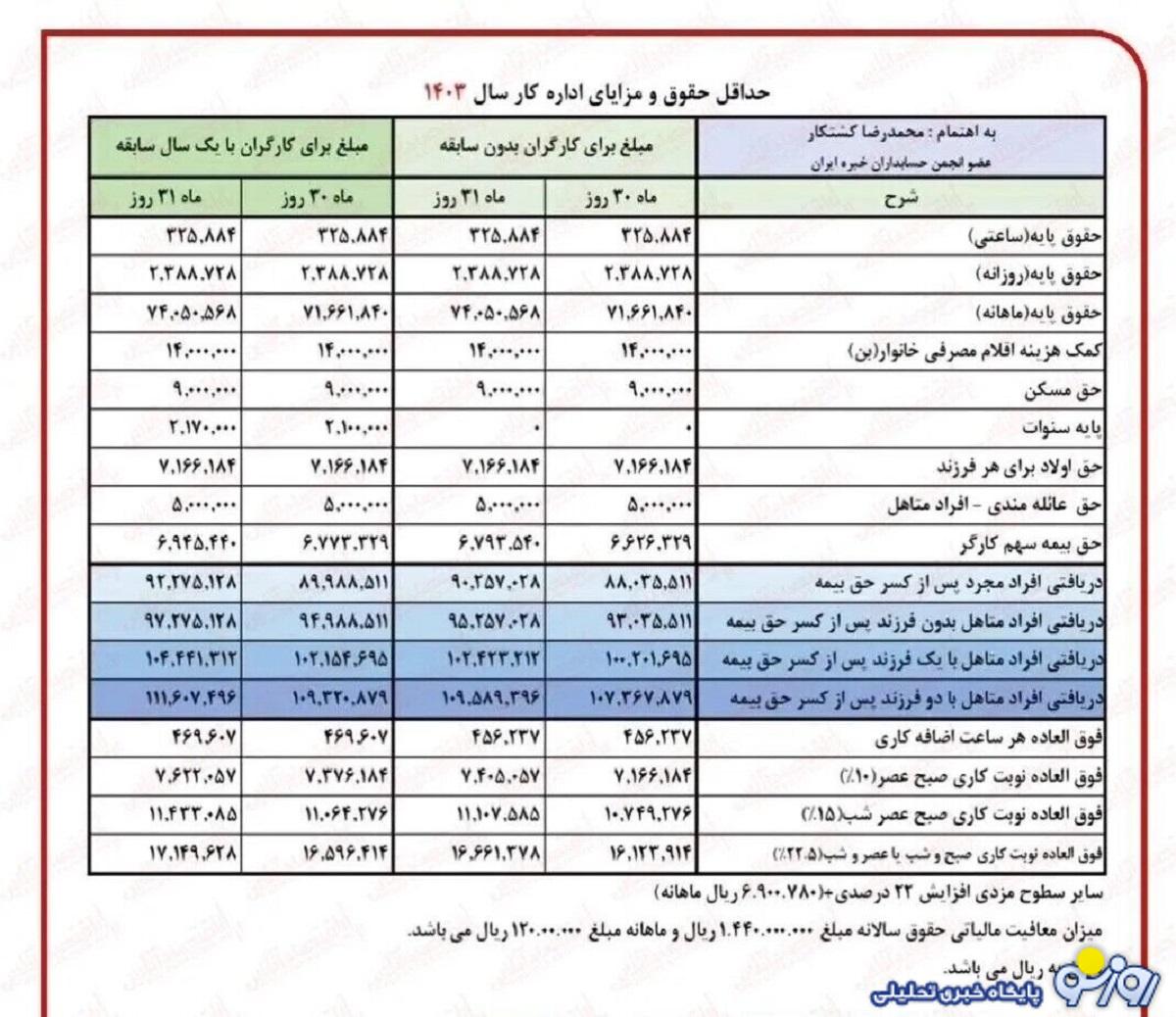 جدول نحوه محاسبه افزایش حقوق بازنشستگان در سال ۱۴۰۳