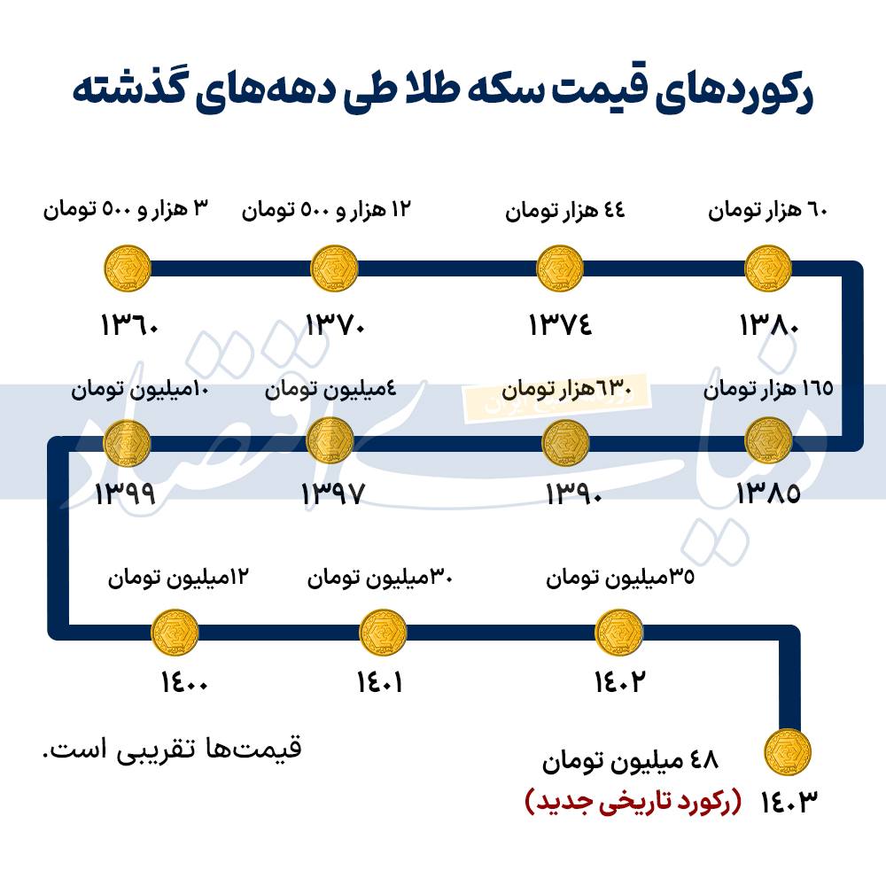 رکورد تاریخی قیمت سکه طلا در ایران