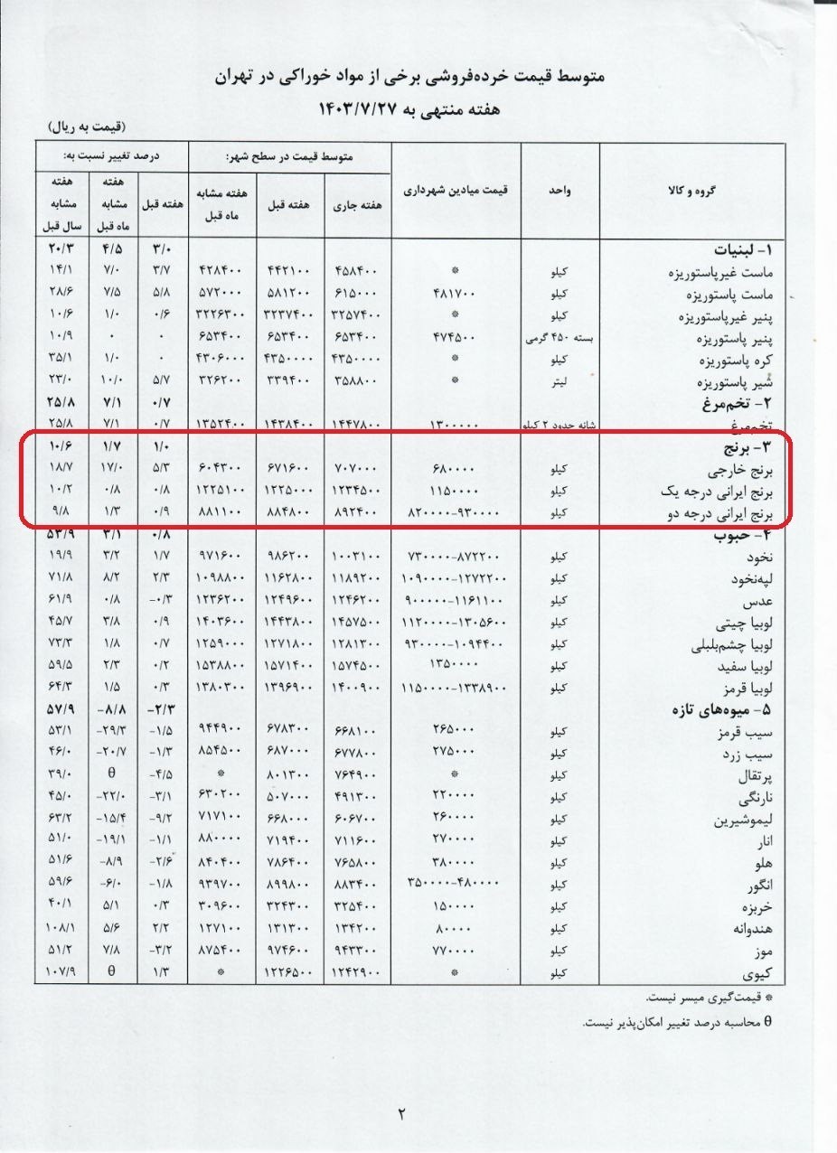 قیمت برنج