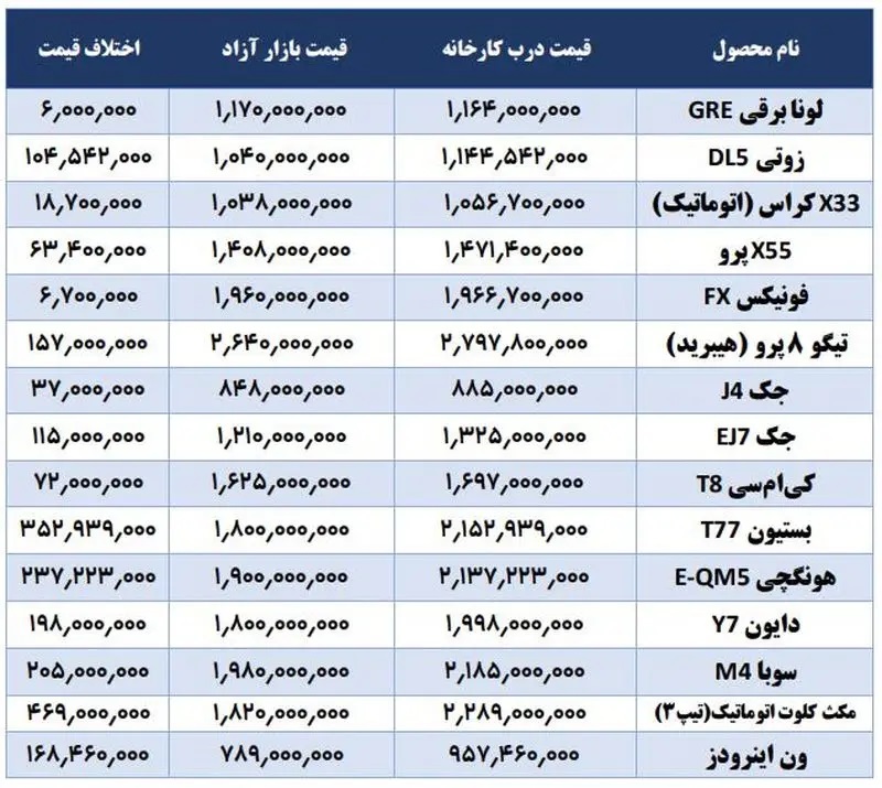 قیمت ۱۵ خودرو در بازار کمتر از کارخانه شد!