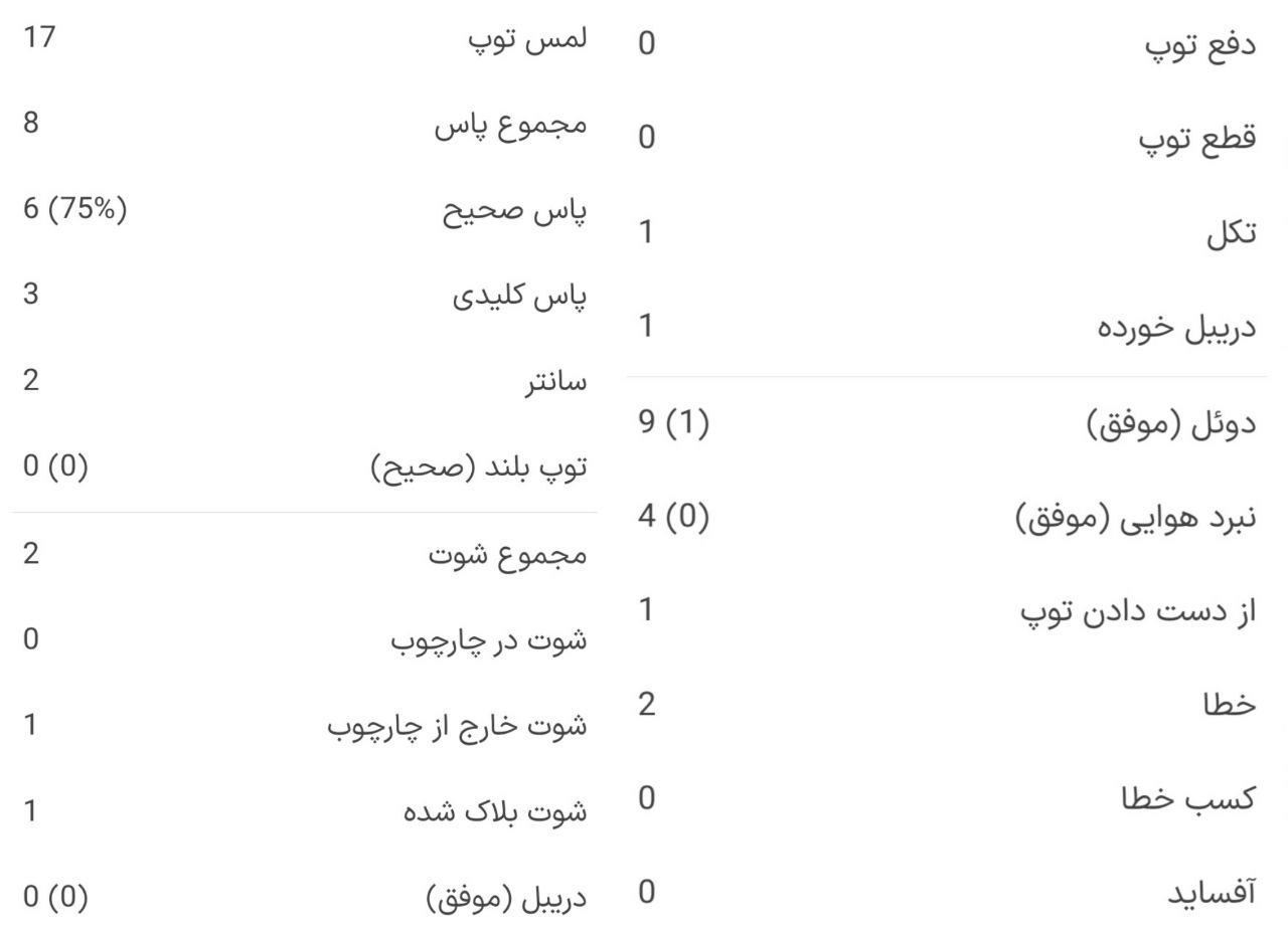 مهاجم مدنظر استقلال، آبی‌ها را ناامید کرد