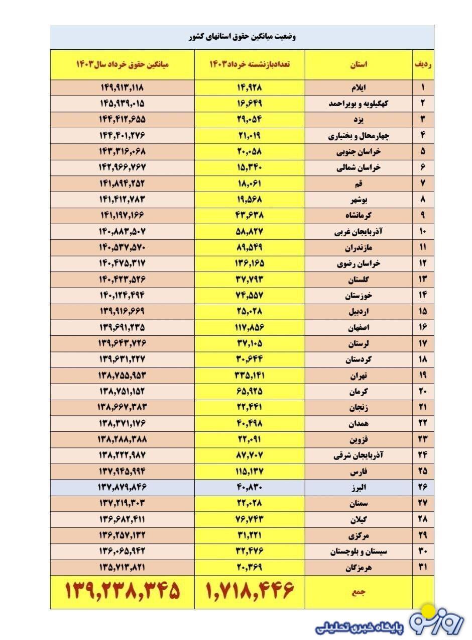 پرداخت 13٬238٬000 میلیون تومانی به حساب بازنشستگان