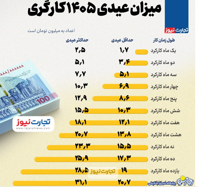 میزان عیدی ۱۴۰۵ کارگری