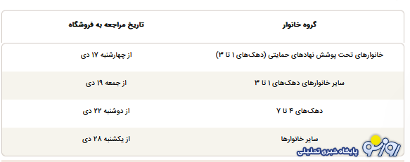 جدول زمانبندی دهکهای مختلف برای استفاده از کالابرگ جدید جدول زمانبندی دهکهای مختلف برای استفاده از کالابرگ جدید