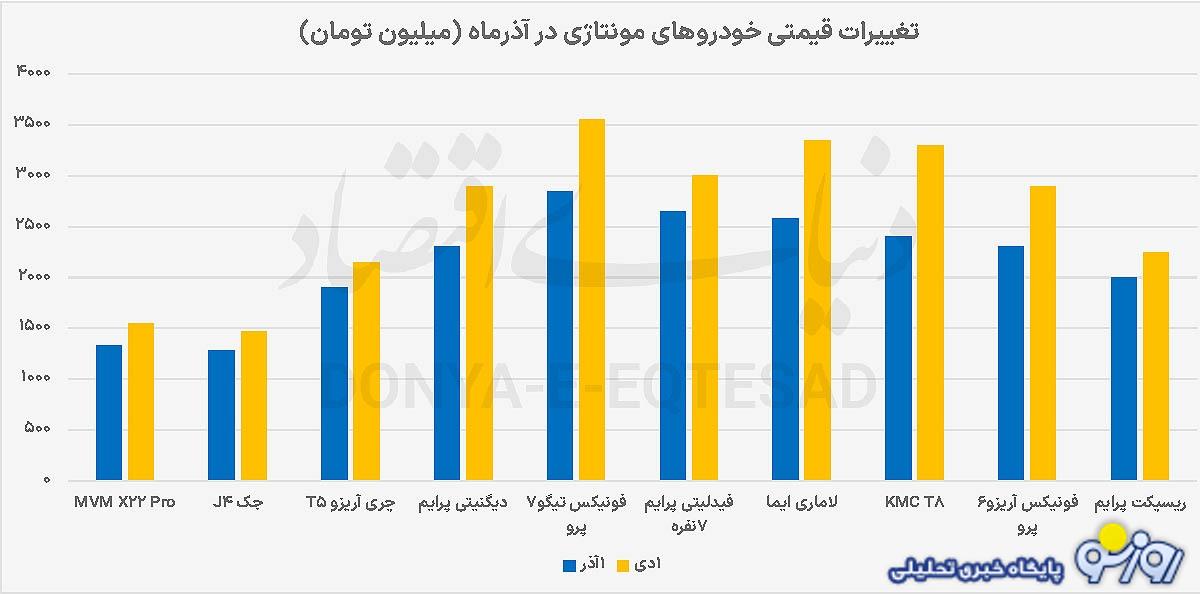 آذرماه ماهی متفاوت برای بازار خودرو!