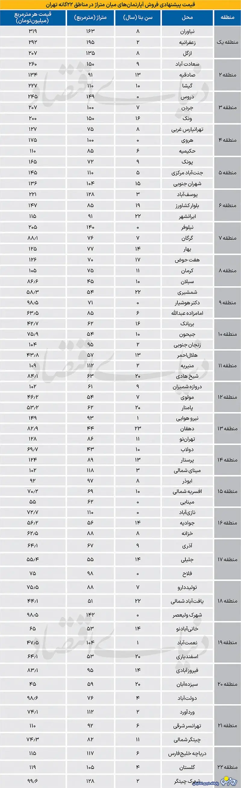 قیمت جدید آپارتمان در تهران