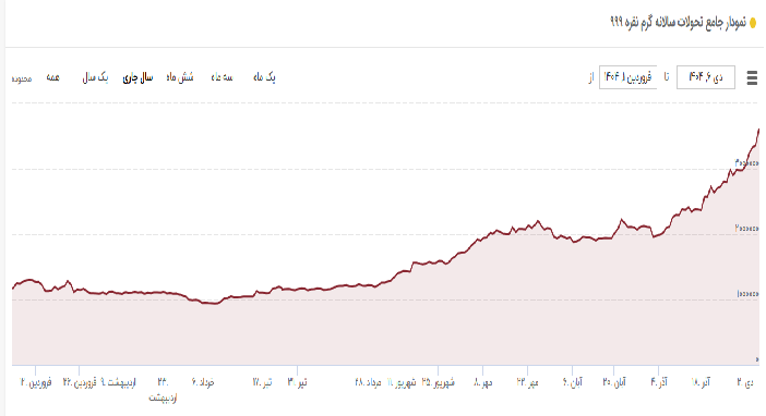 دوی سرعت نقره در پیست طلا / فرصت طلایی یا تله انفجاری ؟