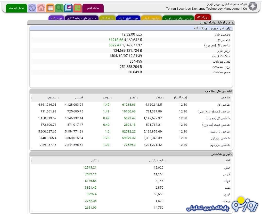 صعود ۶۱ هزار واحدی شاخص بورس