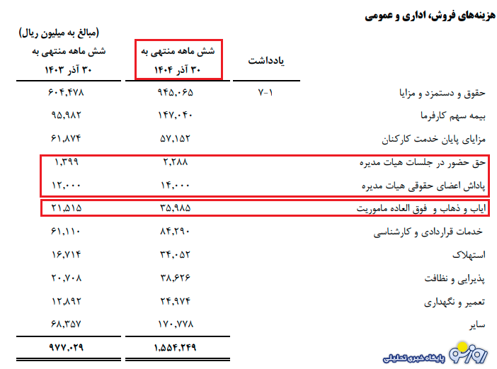 صورت مالی نگرانکننده شستا! صورت مالی نگرانکننده شستا!