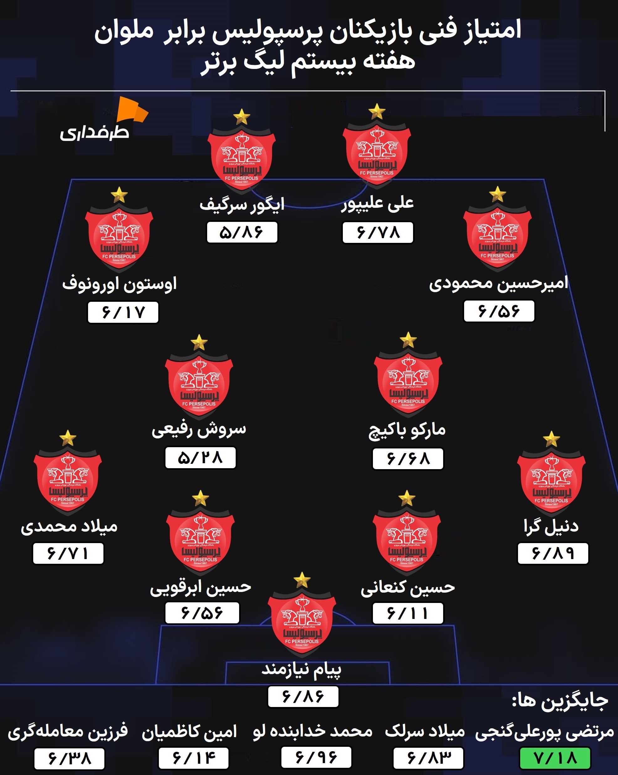 امتیاز بازیکنان پرسپولیس تهران در برابر ملوان در لیگ برتر ایران