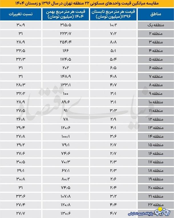 میانگین قیمت آپارتمان در تهران