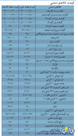قیمت جدید گوشت، مرغ، روغن ۲۶ بهمن ۱۴۰۴