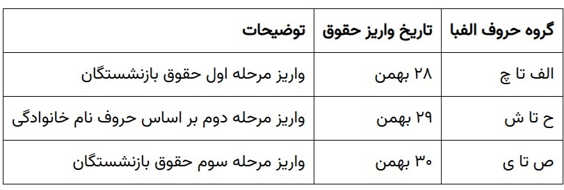 زمان واریز حقوق بهمن ماه تمام بازنشستگان و فرهنگیان بازنشسته اعلام شد + جدول زمانبندی زمان واریز حقوق بهمن ماه تمام بازنشستگان و فرهنگیان بازنشسته اعلام شد + جدول زمانبندی