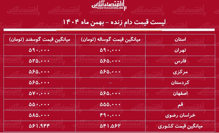 لیست قیمت دام زنده امروز ۲۷ بهمن ۱۴۰۴ / گوساله و گوسفند کیلویی چند شد؟ + جدول لیست قیمت دام زنده امروز ۲۷ بهمن ۱۴۰۴ / گوساله و گوسفند کیلویی چند شد؟ + جدول