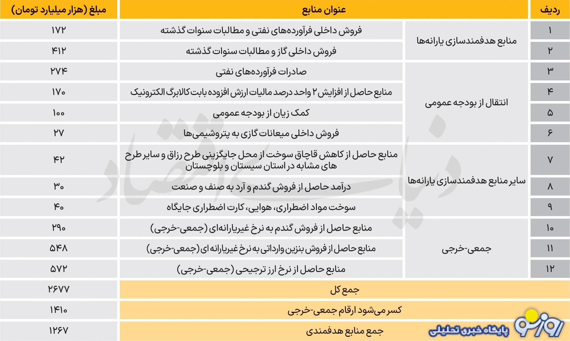 جایگاه یارانه در لایحه بودجه ۱۴۰۵ جایگاه یارانه در لایحه بودجه ۱۴۰۵
