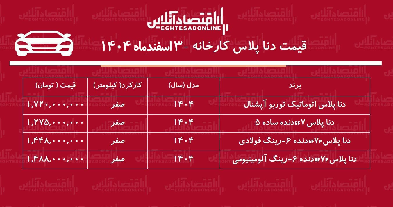 قیمت جدید کارخانه دنا پلاس اعلام شد / افزایش ۵۳۴ میلیونی دنا در کارخانه + جدول اسفند ۱۴۰۴