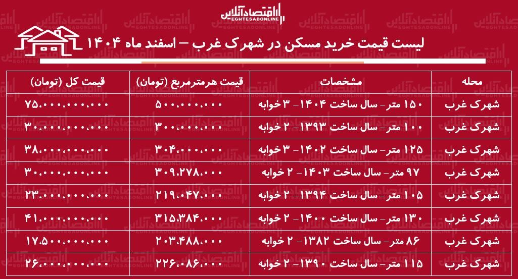 لیست قیمت خرید مسکن در شهرک غرب / قیمت خرید هر متر آپارتمان در این منطقه چقدر است؟ + جدول اسفند ماه ۱۴۰۴ لیست قیمت خرید مسکن در شهرک غرب / قیمت خرید هر متر آپارتمان در این منطقه چقدر است؟ + جدول اسفند ماه ۱۴۰۴
