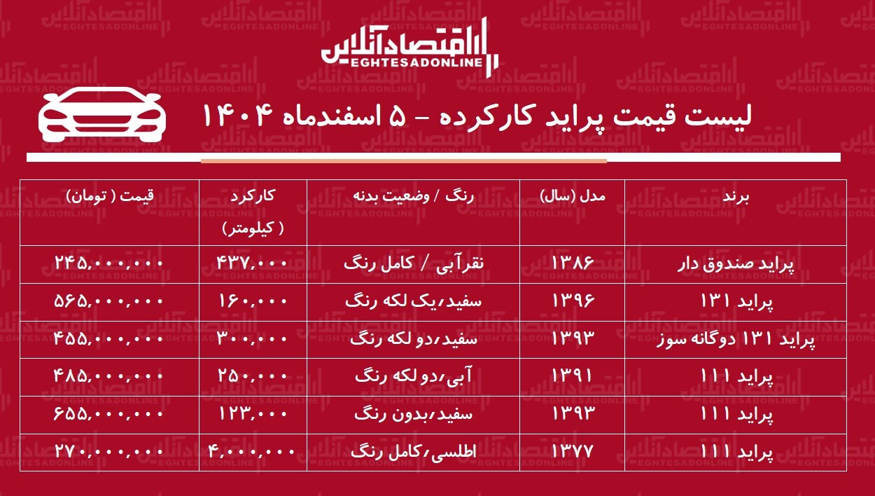 لیست قیمت پراید کارکرده / ارزانترین پراید در بازار چند؟ + جدول اسفند ۱۴۰۴ لیست قیمت پراید کارکرده / ارزانترین پراید در بازار چند؟ + جدول اسفند ۱۴۰۴