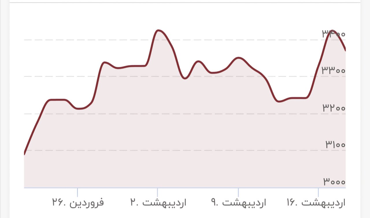 طلا خیز برداشت/ قیمت جدید طلای جهانی امروز ۱۸ اردیبهشت ۱۴۰۴