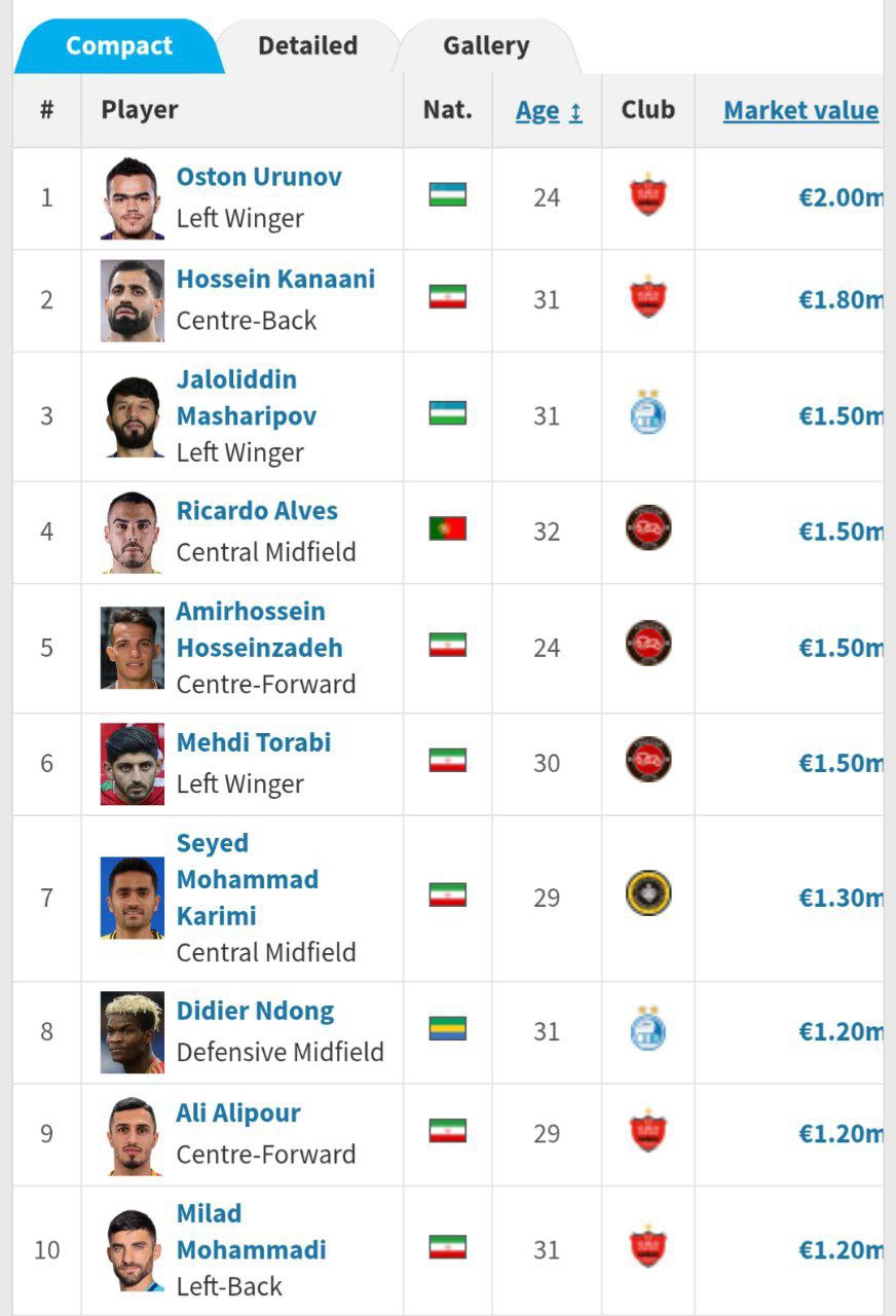 ارزشمندترین بازیکنان لیگ برتر ایارن