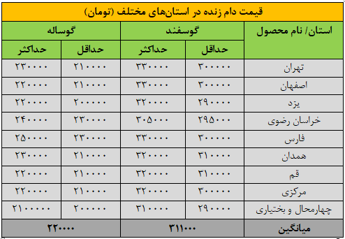 قیمت دام‌زنده  امروز شنبه۱۸ مردادماه ۱۴۰۴/ گوسفند و گوساله گران شد + جدول
