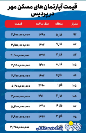 رکود به بازار مسکن پردیس رسید