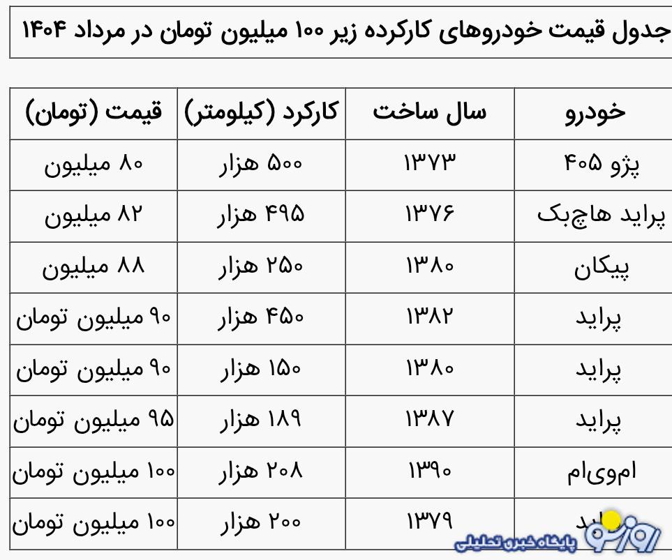 ارزان‌ترین خودرو‌های کارکرده زیر ۱۰۰ میلیون تومان در بازار