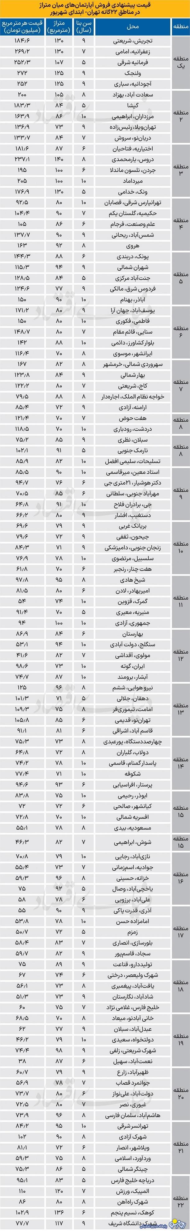 قیمت جدید فروش آپارتمان در تهران
