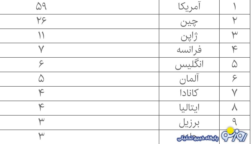 بدهکارترین کشور‌های جهان معرفی شدند