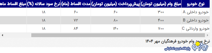 وام ۷۰۰ میلیونی خرید خودرو ویژه فرهنگیان مهر ۱۴۰۴