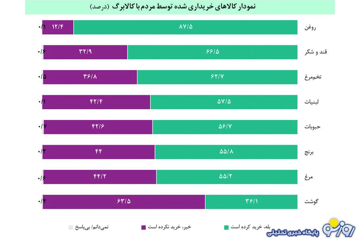 چالش‌های دریافت کالابرگ!