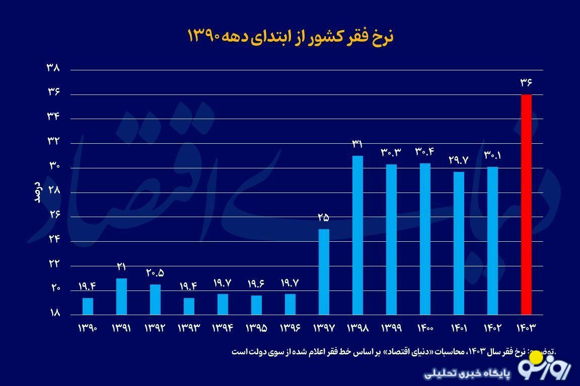 جزییاتی وحشتناک از خط فقر!