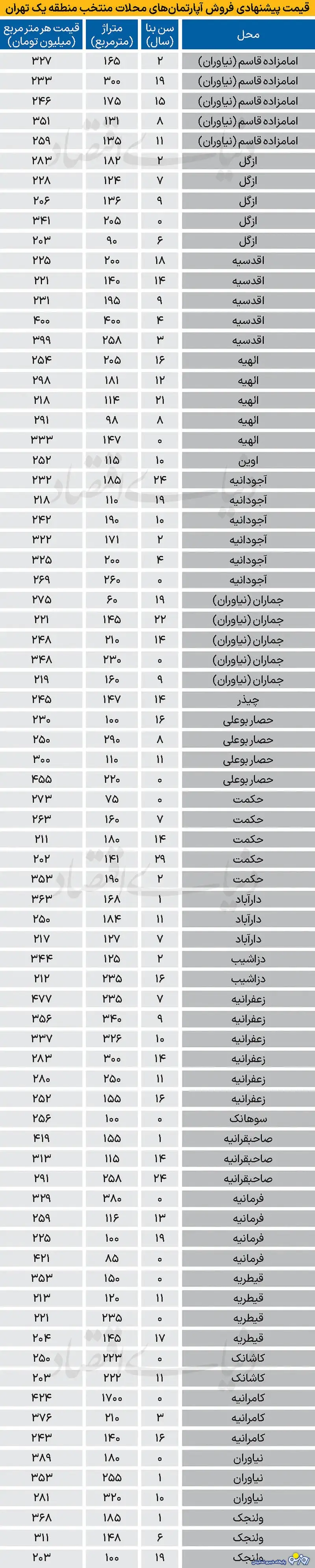 قیمت مسکن در گران‌ترین منطقه تهران