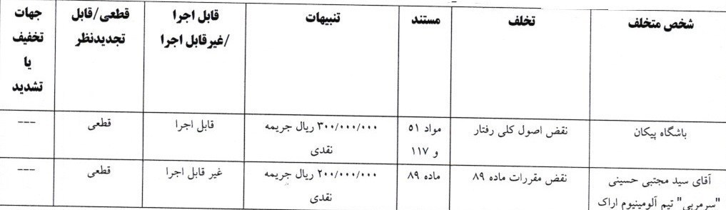 کمیته انضباطی فدراسیون فوتبال , استقلال , تیم فوتبال مس رفسنجان , مجتبی حسینی , خسرو حیدری ,