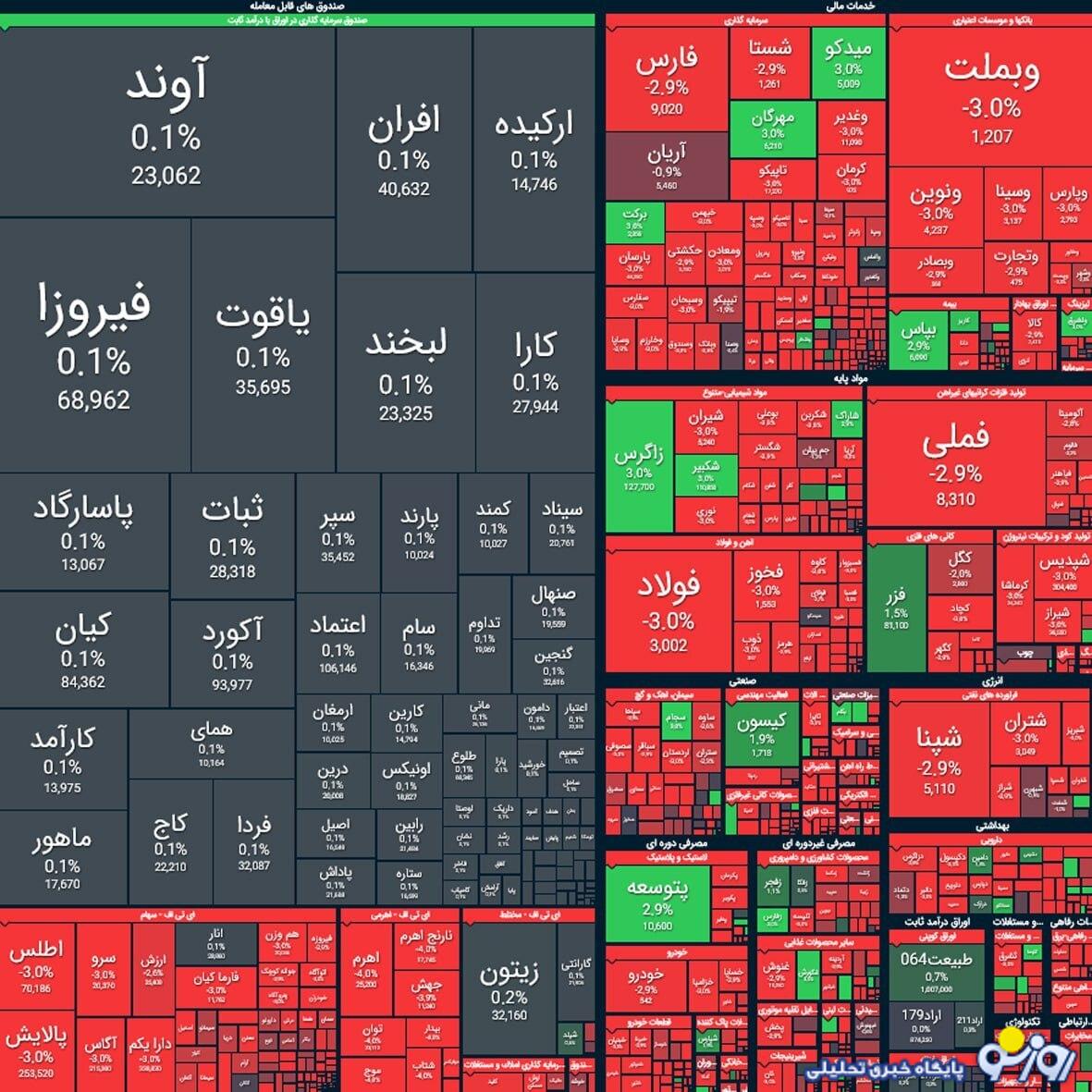 ریزش شاخص بورس برای امروز ۱۸ آبان ماه ریزش شاخص بورس برای امروز ۱۸ آبان ماه