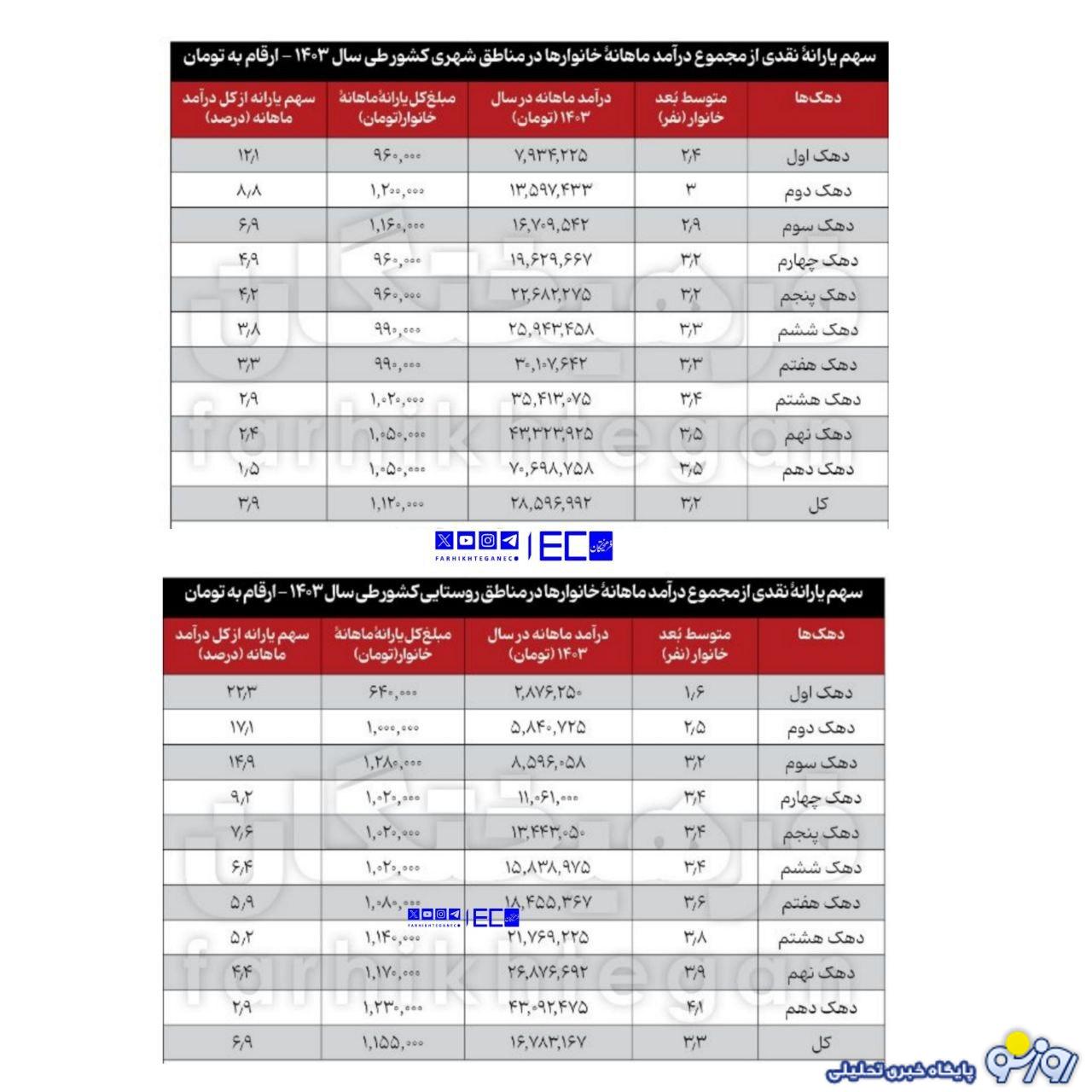 یارانه نقدی فقط برای ۳ دهک تأثیرگذار است! یارانه نقدی فقط برای ۳ دهک تأثیرگذار است!