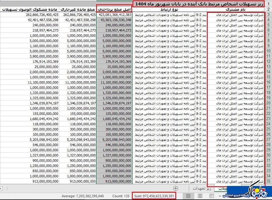 وام بانک آینده به ایران مال یعنی آقای انصاری پولها را از این جیب به اون جیب گذاشت! وام بانک آینده به ایران مال یعنی آقای انصاری پولها را از این جیب به اون جیب گذاشت!