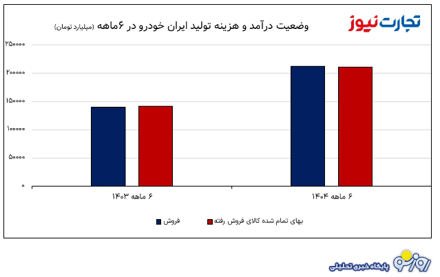 کمر ایرانخودرو زیر بار هزینهها شکست! کمر ایرانخودرو زیر بار هزینهها شکست!