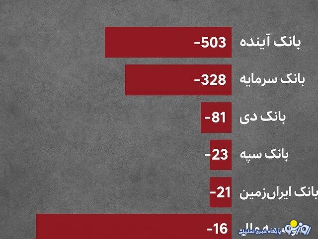 ۵ بانک در آستانه انحلال کشور کدام بانکها هستند؟ ۵ بانک در آستانه انحلال کشور کدام بانکها هستند؟
