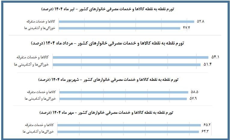 تورم نقطه به نقطه خوراکیها از ۴۷ به ۶۴ درصد رسید تورم نقطه به نقطه خوراکیها از ۴۷ به ۶۴ درصد رسید