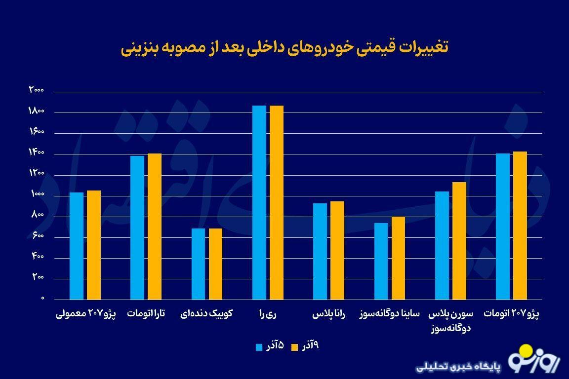 اوضاع خودرو بعد از افزایش قیمت بنزین!