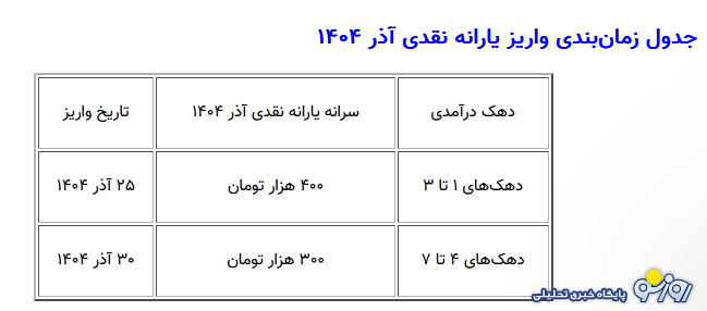 یارانه آذر ۱۴۰۴ چه روزی واریز میشود؟ یارانه آذر ۱۴۰۴ چه روزی واریز میشود؟