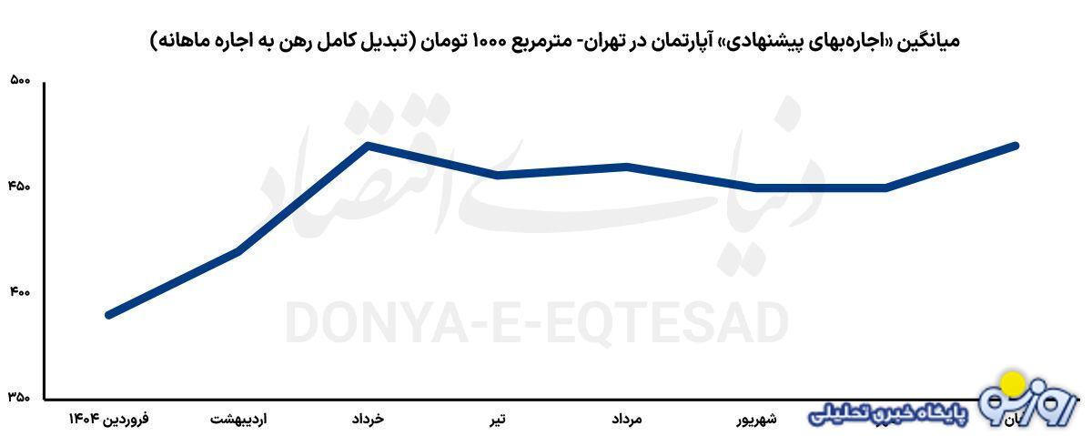 اوضاع رهن و اجارهها در شهر تهران چطور است؟ اوضاع رهن و اجارهها در شهر تهران چطور است؟