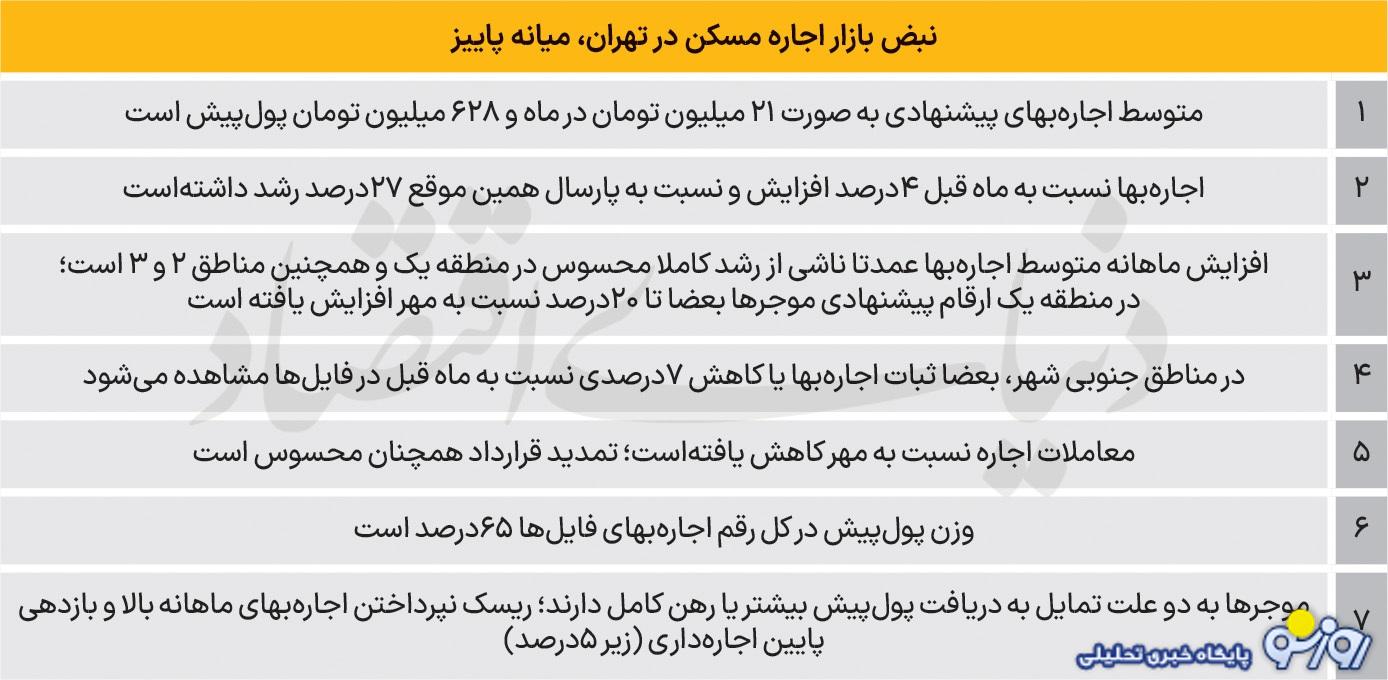 اوضاع رهن و اجارهها در شهر تهران چطور است؟ اوضاع رهن و اجارهها در شهر تهران چطور است؟