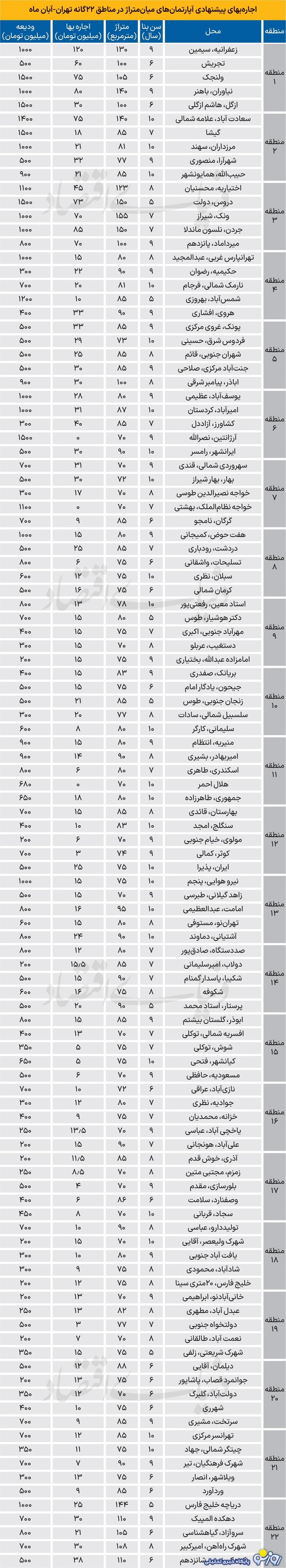 اوضاع رهن و اجارهها در شهر تهران چطور است؟ اوضاع رهن و اجارهها در شهر تهران چطور است؟