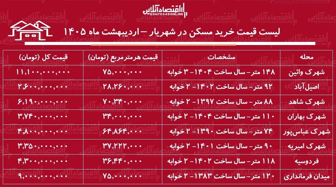 لیست قیمت خرید مسکن در شهریار / قیمت هر متر آپارتمان در این منطقه چقدر است؟ + جدول اردیبهشت ماه ۱۴۰۵