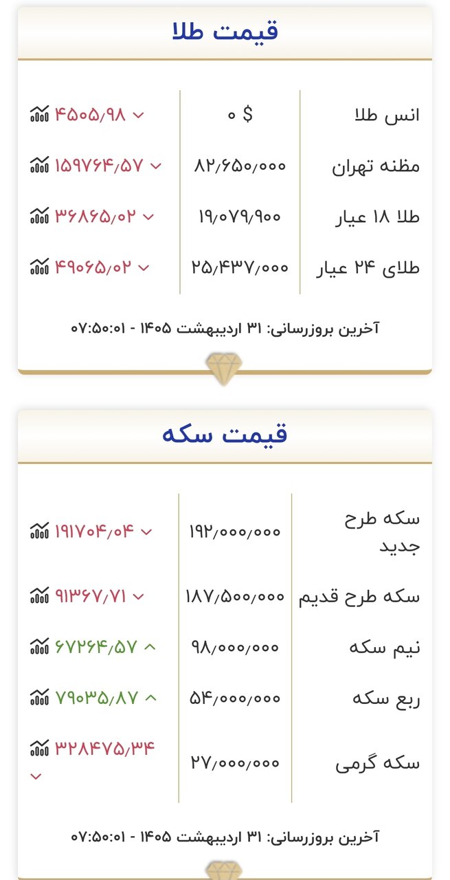 قیمت طلا و سکه امروز ۳۱ اردیبهشت ۱۴۰۵/ طلا به مرز حساس قیمتی رسید + جدول